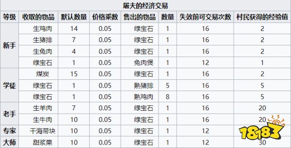 我的世界屠夫卖什么 MC屠夫经济交易介绍