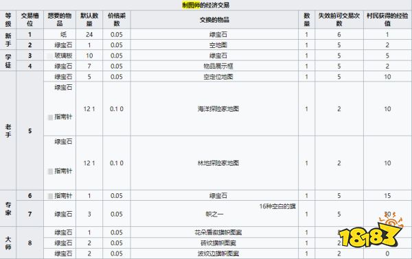 我的世界制图师卖什么 MC制图师经济交易介绍