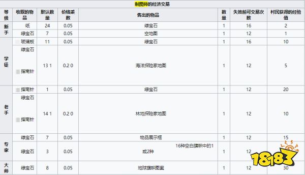我的世界制图师卖什么 MC制图师经济交易介绍