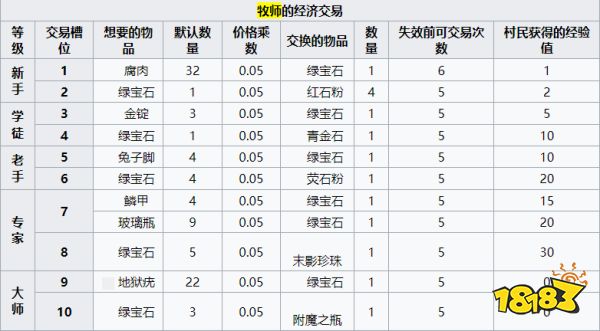 我的世界牧师卖什么 MC牧师经济交易介绍