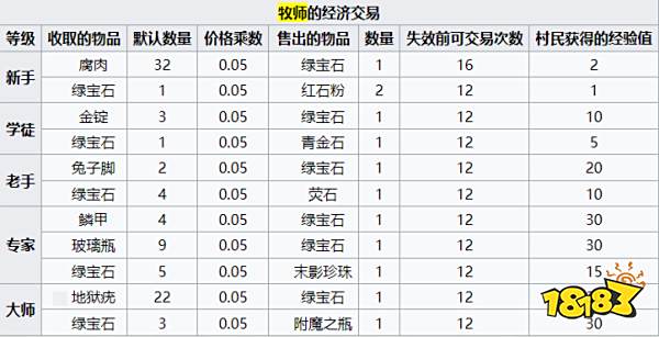 我的世界牧师卖什么 MC牧师经济交易介绍