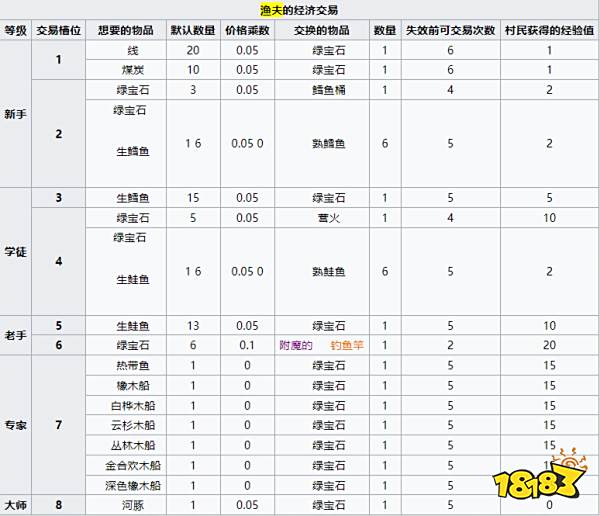 我的世界渔夫卖什么 MC渔夫经济交易介绍
