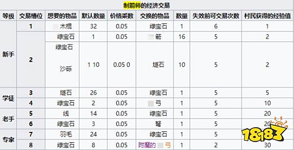 我的世界制箭师卖什么 MC制箭师经济交易介绍