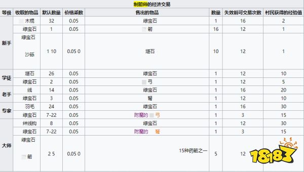 我的世界制箭师卖什么 MC制箭师经济交易介绍
