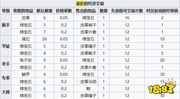 我的世界皮匠卖什么 MC皮匠经济交易介绍