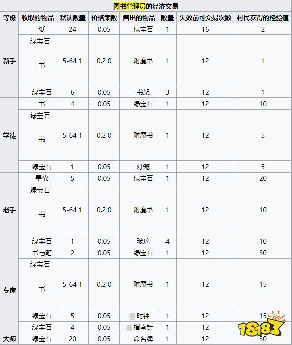 我的世界图书管理员卖什么 MC图书管理员经济交易介绍