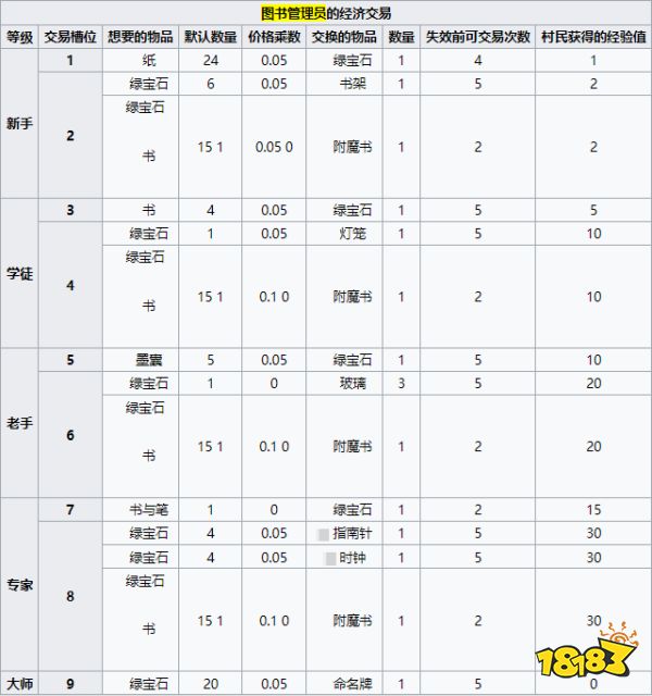 我的世界图书管理员卖什么 MC图书管理员经济交易介绍