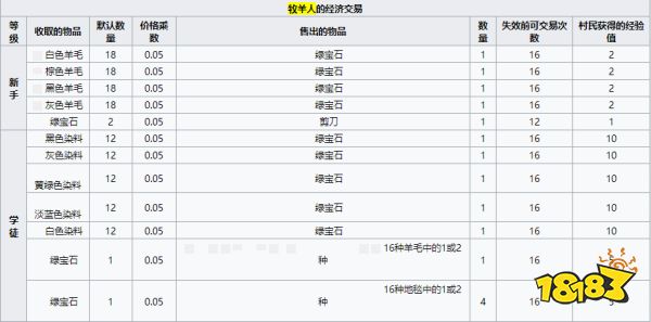 我的世界牧羊人卖什么 MC牧羊人经济交易介绍