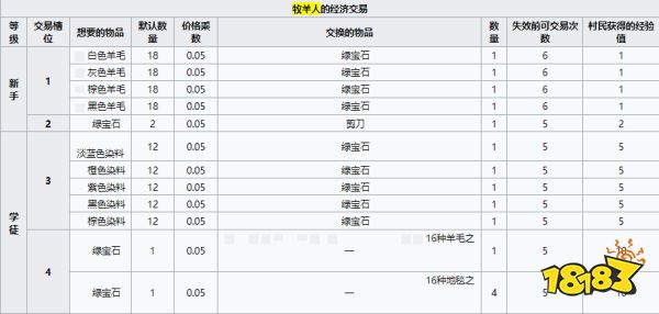 我的世界牧羊人卖什么 MC牧羊人经济交易介绍