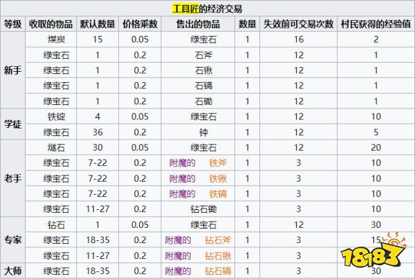 我的世界工具匠卖什么 MC工具匠经济交易介绍