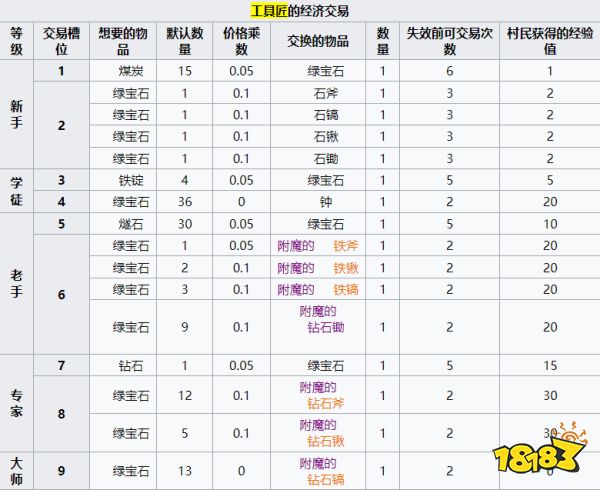 我的世界工具匠卖什么 MC工具匠经济交易介绍