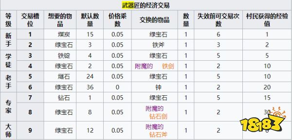 我的世界武器匠卖什么 MC武器匠经济交易介绍