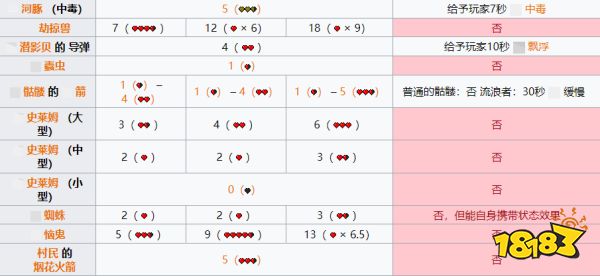 我的世界怪物打人多少血 怪物傷害表一覽