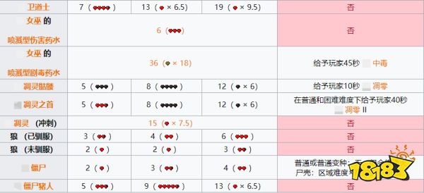 我的世界怪物打人多少血 怪物傷害表一覽