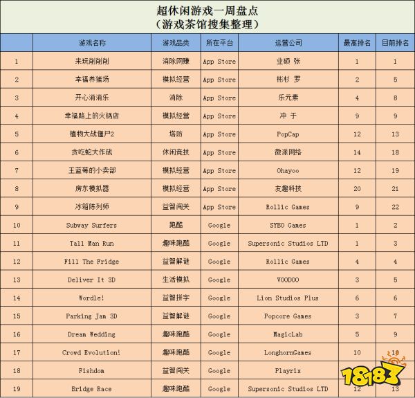 多平台运营成流行，类躺平发育游戏包揽TOP3 | 休闲新游周报