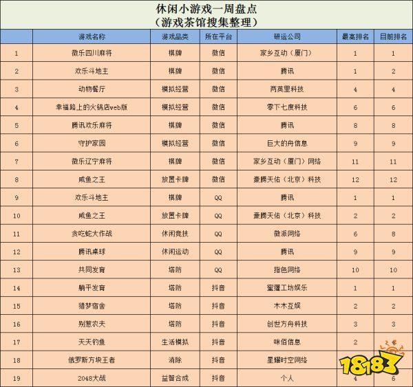 多平台运营成流行，类躺平发育游戏包揽TOP3 | 休闲新游周报