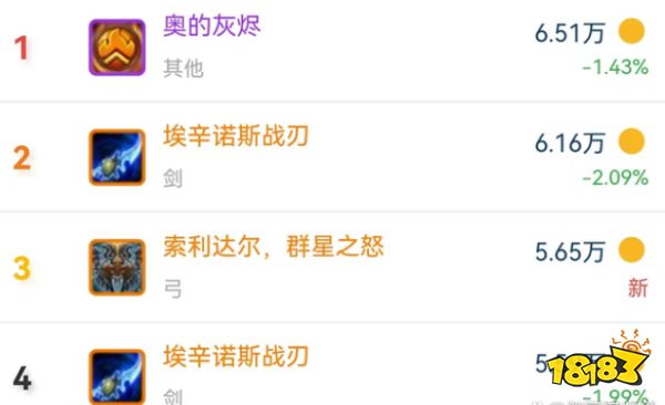 魔獸世界TBC SW裝備價格統計 2件畢業裝備爭奪激烈 橙弓不敵蛋刀