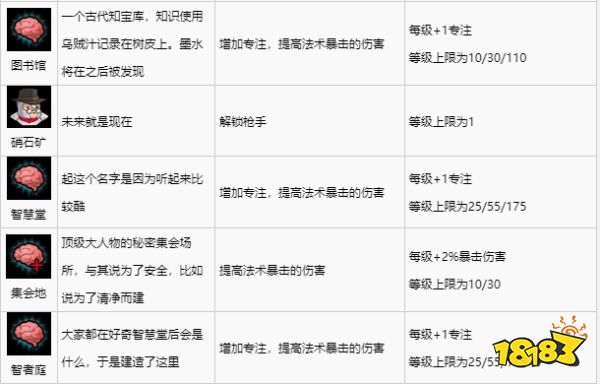 盗贼遗产2技能怎么点 盗贼遗产2全技能介绍图鉴大全