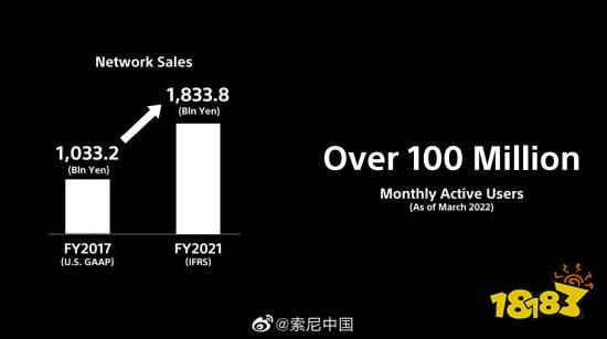 索尼预计一年卖出1800万台PS5 第一方阵容将更强大