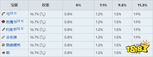 我的世界钓鱼几率是多少 钓鱼几率表分享