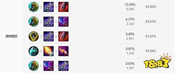 2022LOL无限乱斗武器出什么装 2022LOL无限乱斗武器出装攻略