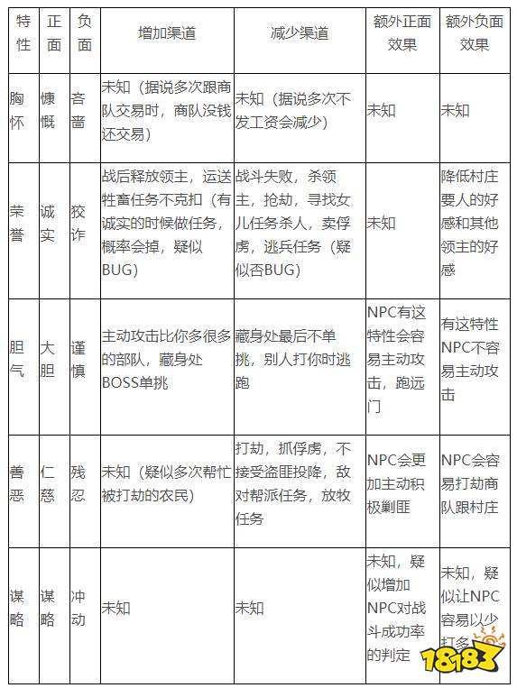 骑马与砍杀2性格有什么用 性格作用介绍