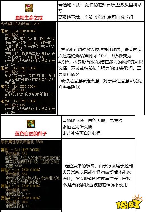 dnf110级版本灼烧流怎么玩 灼烧流装备搭配详解