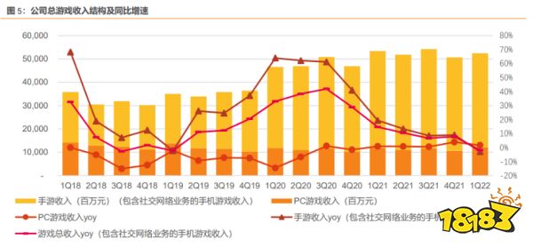 壹周游闻:腾讯面对增长压力做出调整;又一家上市游戏公司将被退市