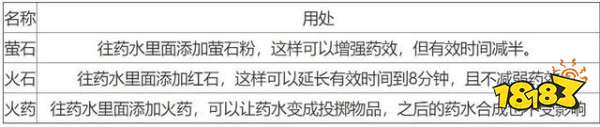 我的世界药水怎么合 2022最全药水合成表指南