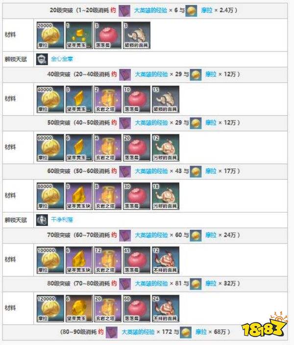 原神诺艾尔突破材料有哪些 诺艾尔最全天赋突破材料一览