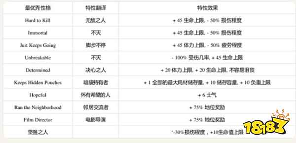 腐烂国度2哪些特质好 最强特质介绍