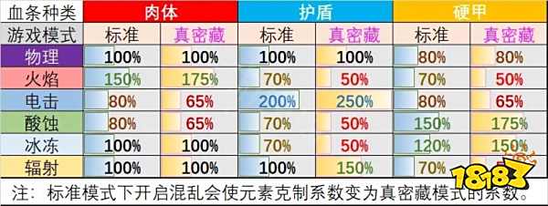 无主之地3元素机制有哪些 元素机制介绍