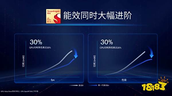 更强更凉更省电的骁龙8+发布，买旗舰机请等下半年