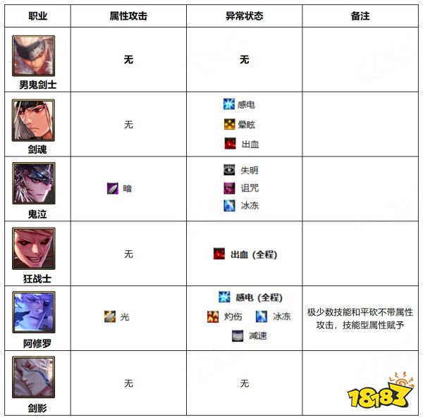 dnf110级版本哪些职业能造成异常状态 110级版本属性攻击及异常状态职业介绍