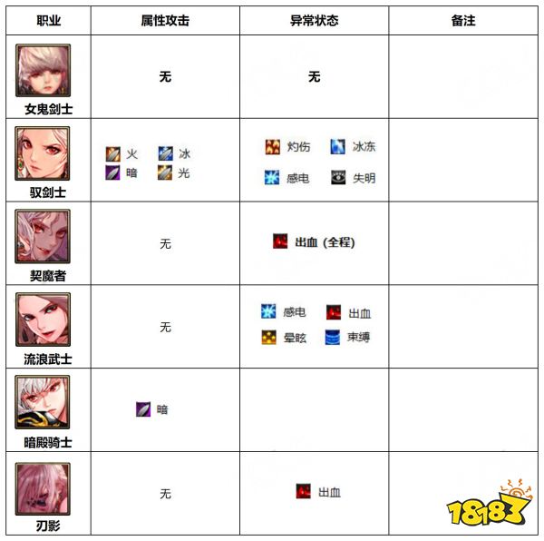 dnf110级版本哪些职业能造成异常状态 110级版本属性攻击及异常状态职业介绍