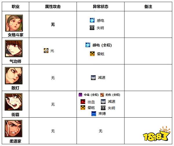 dnf110级版本哪些职业能造成异常状态 110级版本属性攻击及异常状态职业介绍