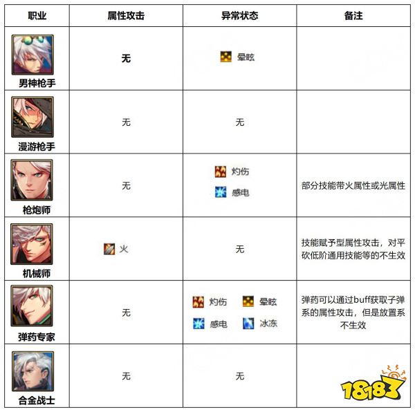 dnf110级版本哪些职业能造成异常状态 110级版本属性攻击及异常状态职业介绍