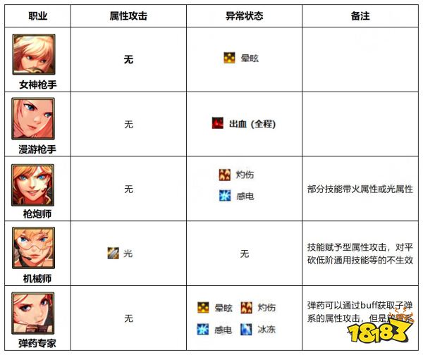 dnf110级版本哪些职业能造成异常状态 110级版本属性攻击及异常状态职业介绍