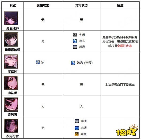 dnf110级版本哪些职业能造成异常状态 110级版本属性攻击及异常状态职业介绍