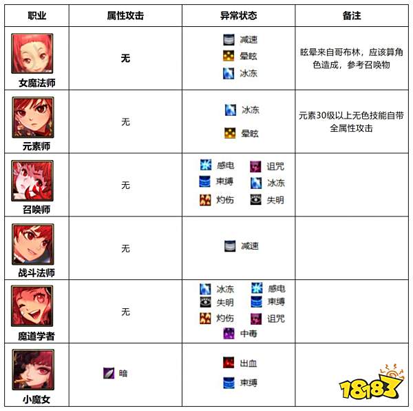 dnf110级版本哪些职业能造成异常状态 110级版本属性攻击及异常状态职业介绍