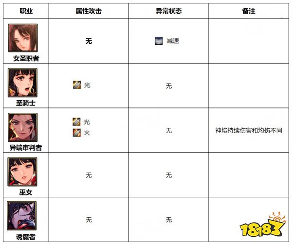 dnf110级版本哪些职业能造成异常状态 110级版本属性攻击及异常状态职业介绍