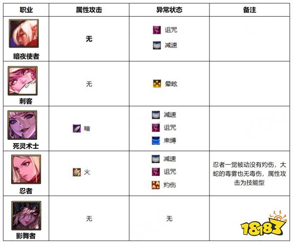 dnf110级版本哪些职业能造成异常状态 110级版本属性攻击及异常状态职业介绍