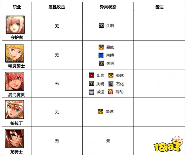 dnf110级版本哪些职业能造成异常状态 110级版本属性攻击及异常状态职业介绍