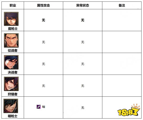 dnf110级版本哪些职业能造成异常状态 110级版本属性攻击及异常状态职业介绍