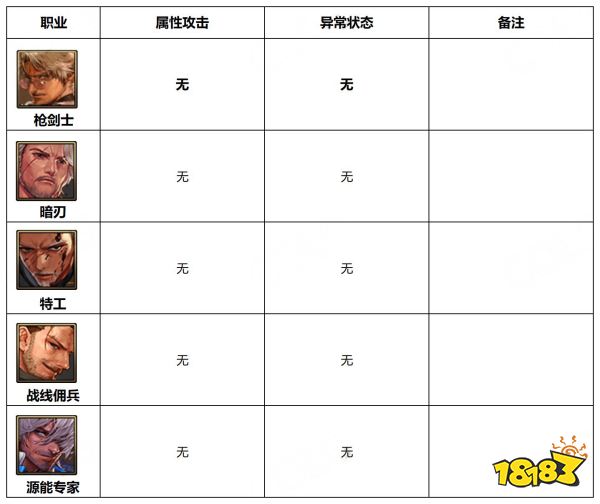 dnf110级版本哪些职业能造成异常状态 110级版本属性攻击及异常状态职业介绍