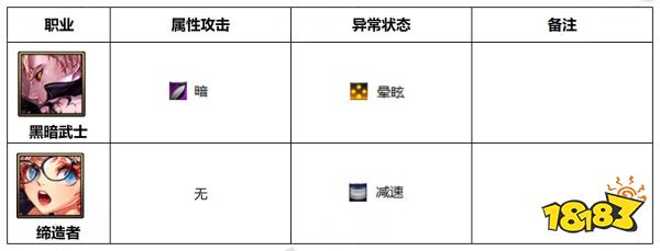 dnf110级版本哪些职业能造成异常状态 110级版本属性攻击及异常状态职业介绍