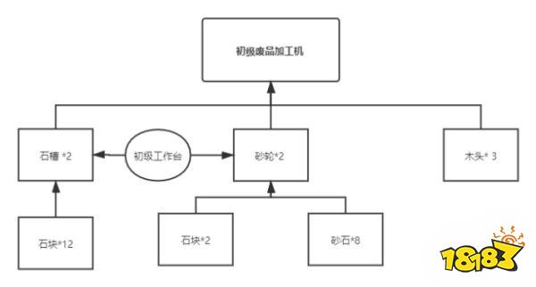 沙石镇时光初级废品加工机怎么做 沙石镇时光初级废品加工机制作方法