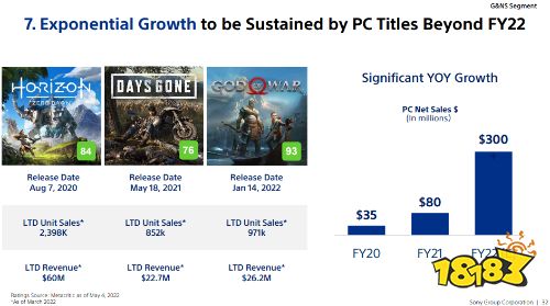 21财年索尼PC端收入8000万美元 未来将有更多游戏登陆PC