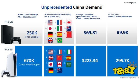 PS5在中国售出67万台 市场体量全球第六
