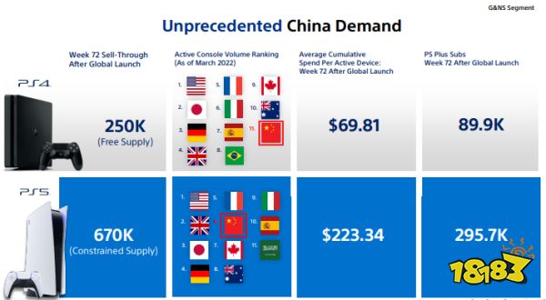 PS5在中国售出67万台，全球第六！ 平均游戏消费1500元